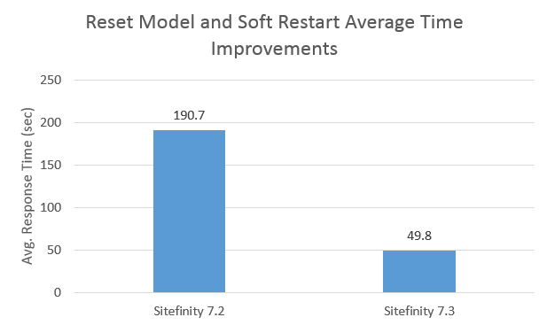 average_time_improvements_reset_model_soft_restart