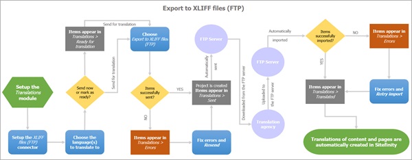 Expoert to XLIFF files (FTP)