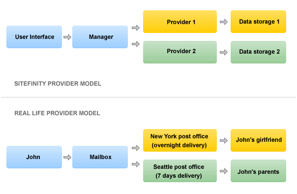 ProviderModelOverview Provider model overview