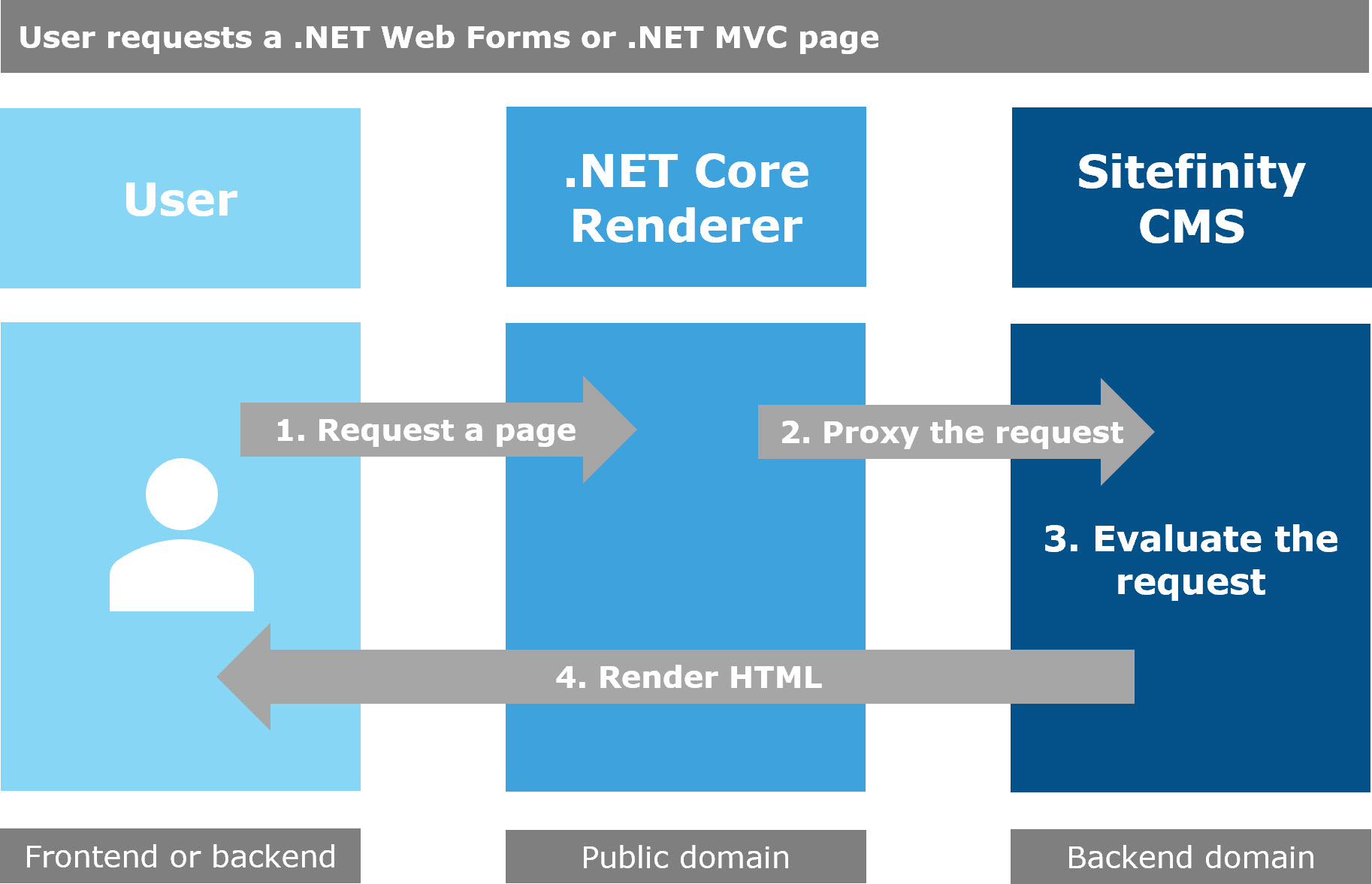 DotNetArch3 DotNetArch3
