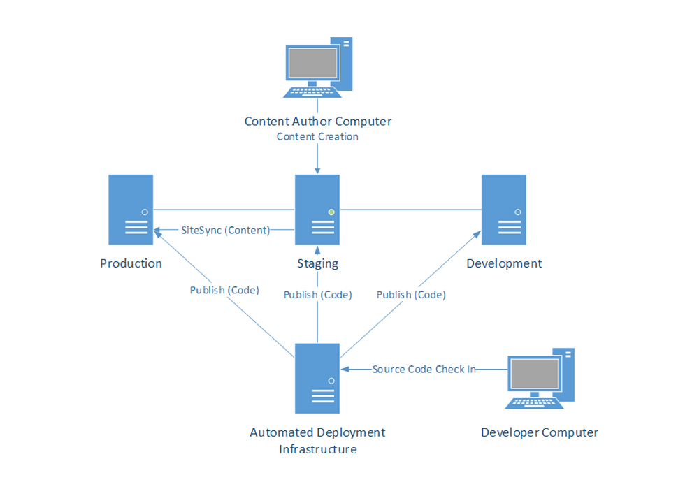 Architecture diagram 7 Architecture diagram 7