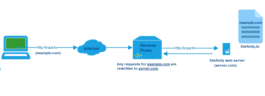ReverseProxy_TrialMessage ReverseProxy_TrialMessage