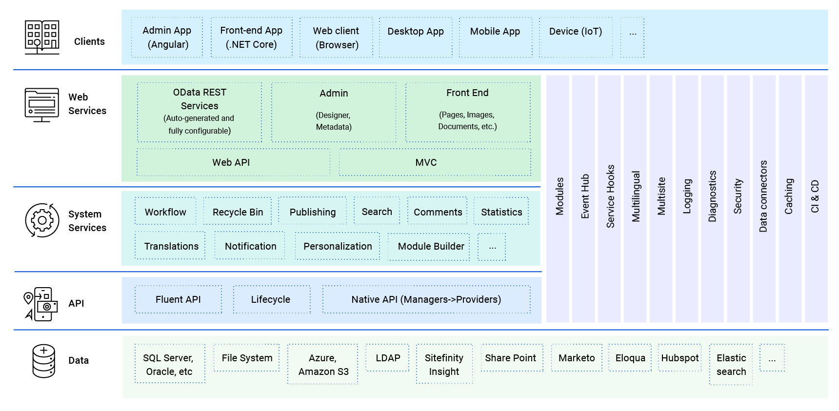 Sitefinity_architecture_diagram_application_layers Sitefinity_architecture_diagram_application_layers