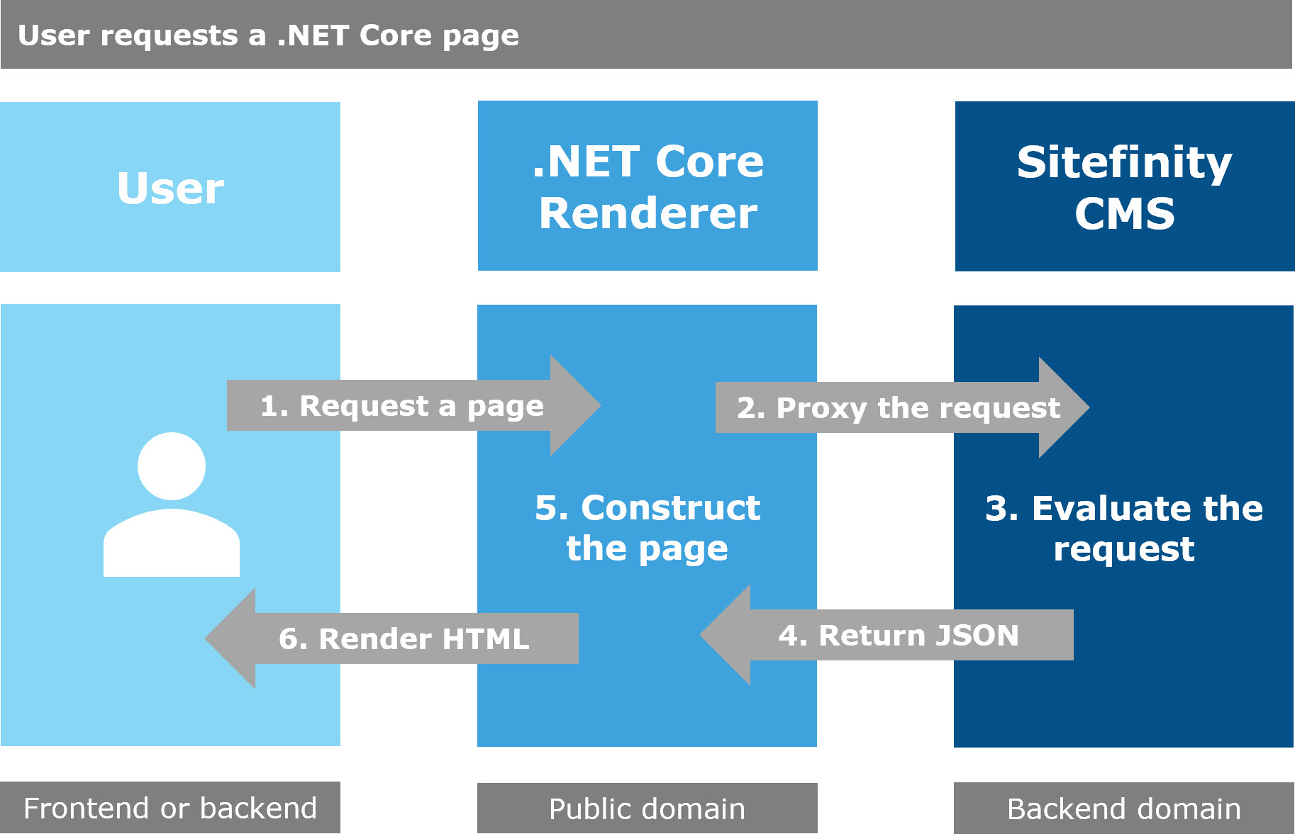 DotNetArch2 DotNetArch2