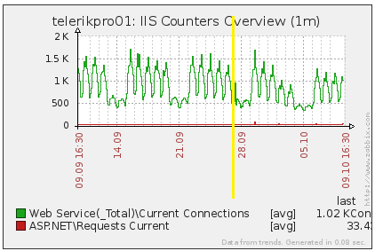 Web service connections Web service connections