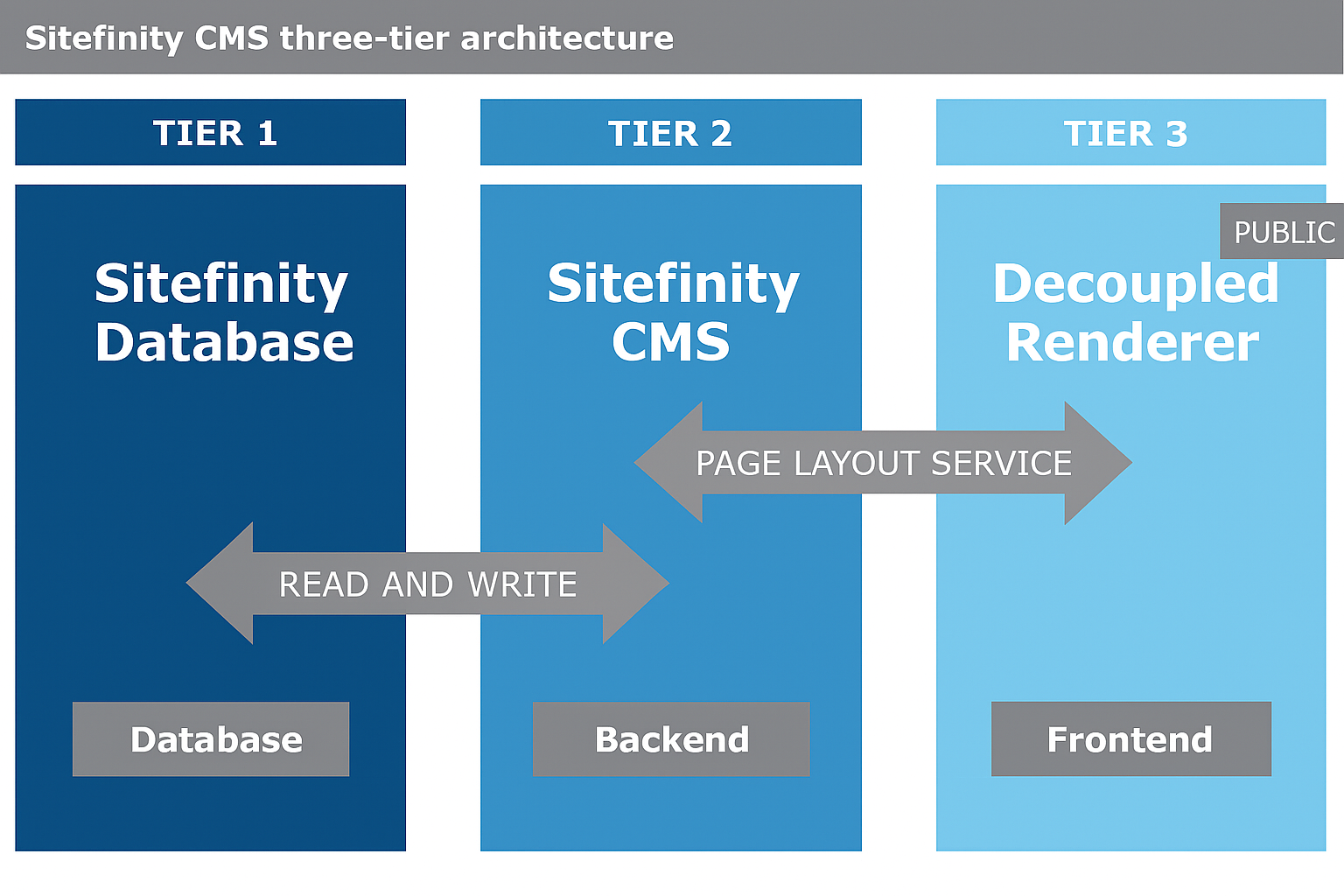 Three-tier architecture Three-tier architecture