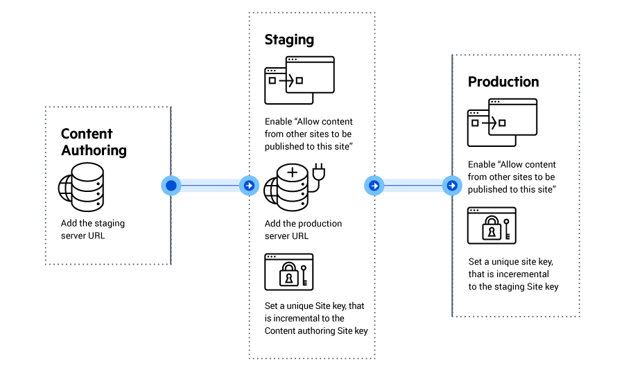 Multiple Environments Setup Multiple Environments Setup