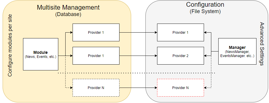 Providers Providers