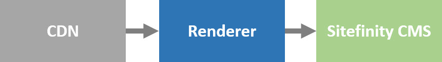 Rendered and CDN Rendered and CDN
