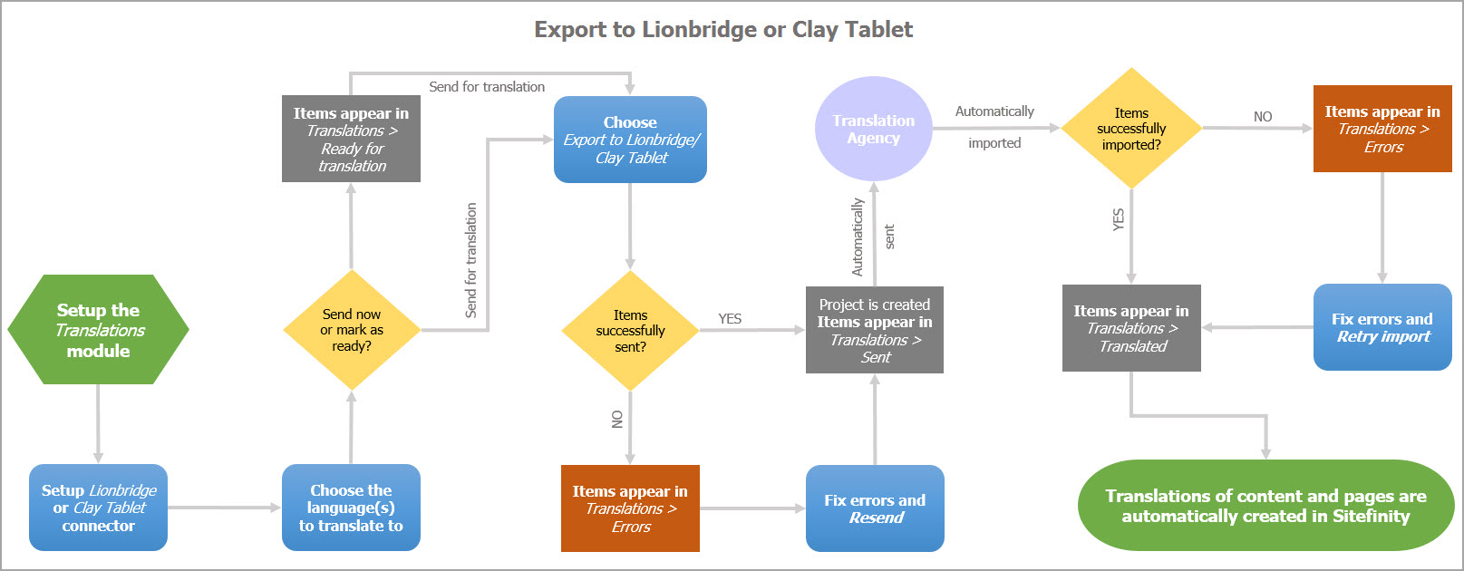 Export to Clay Tablet Export to Clay Tablet