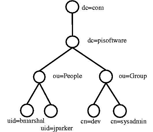 ldap_hierarchy
