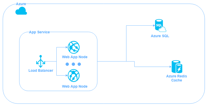 Azure App Service diagram Azure App Service diagram