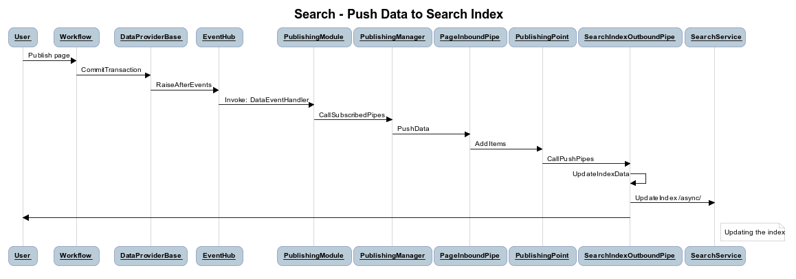 Search_PushDataToIndex_SequenceDiagram Search_PushDataToIndex_SequenceDiagram
