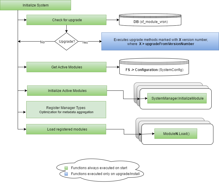 SF_InitializeSystem SF_InitializeSystem