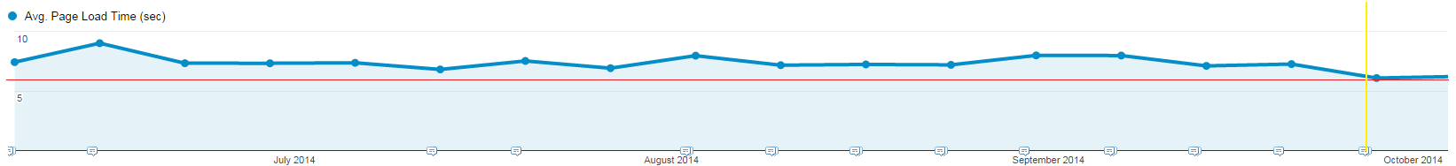 Avg page load time Avg page load time