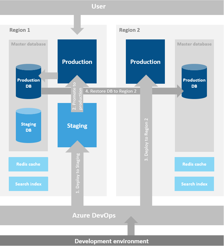 Multi-region failover Multi-region failover