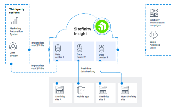 Sitefinity Insight Data centes and data sources Sitefinity Insight Data centers and data sources