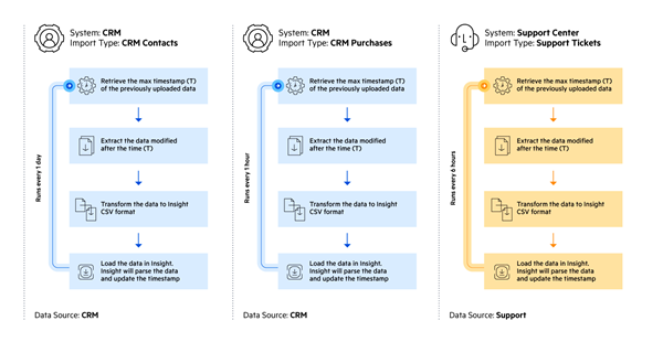 Automated data import