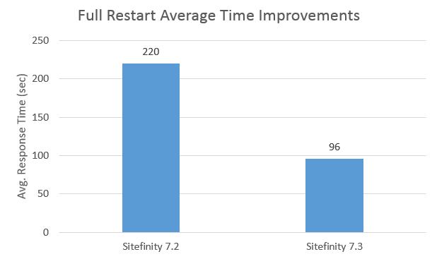 average_time_improvements_full_restart