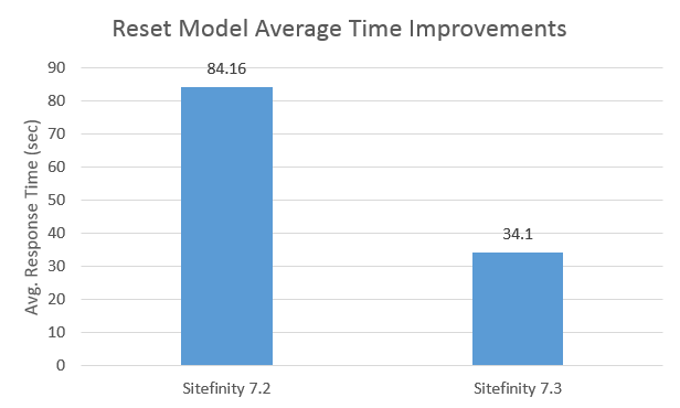 average_time_improvements_reset_model