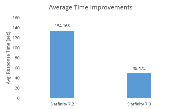 average_time_improvements_restart_operations