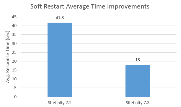 average_time_improvements_soft_restart