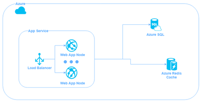 Azure App Service diagram