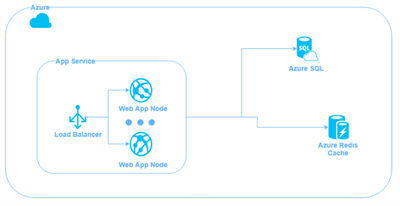 Azure App Service diagram Azure App Service diagram