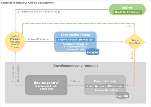 Continuous delivery - Add-on development