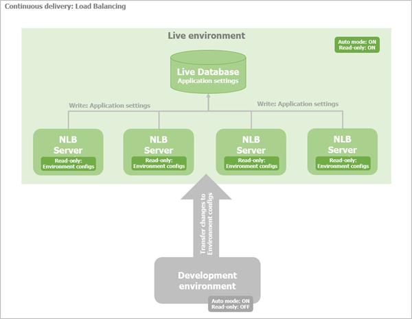 Continuous delivery - Load-balancing