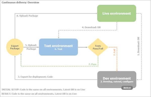 Continuous delivery - Overview