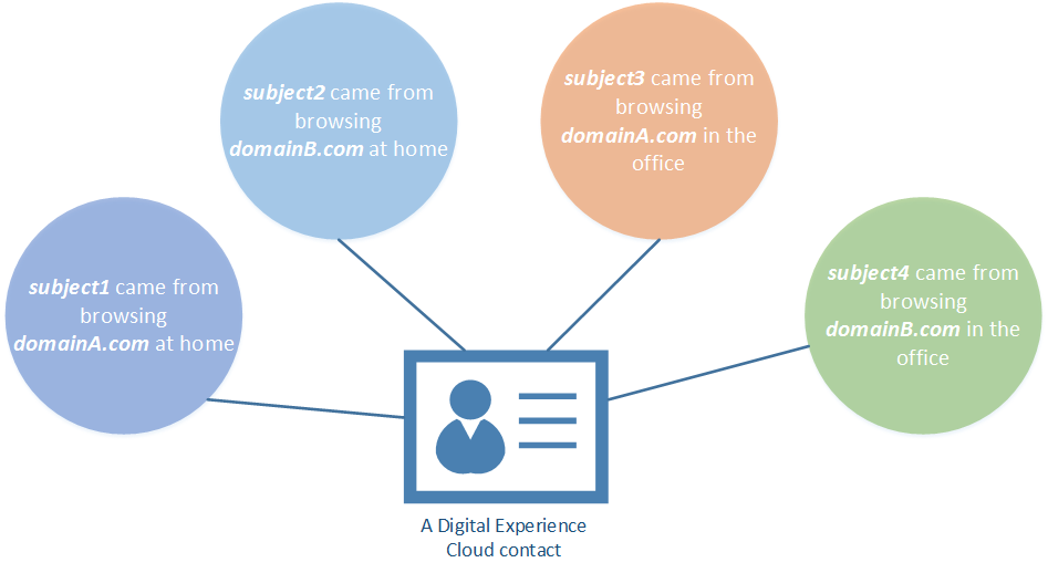 SubjectMapping Sitefinity CMS Development
