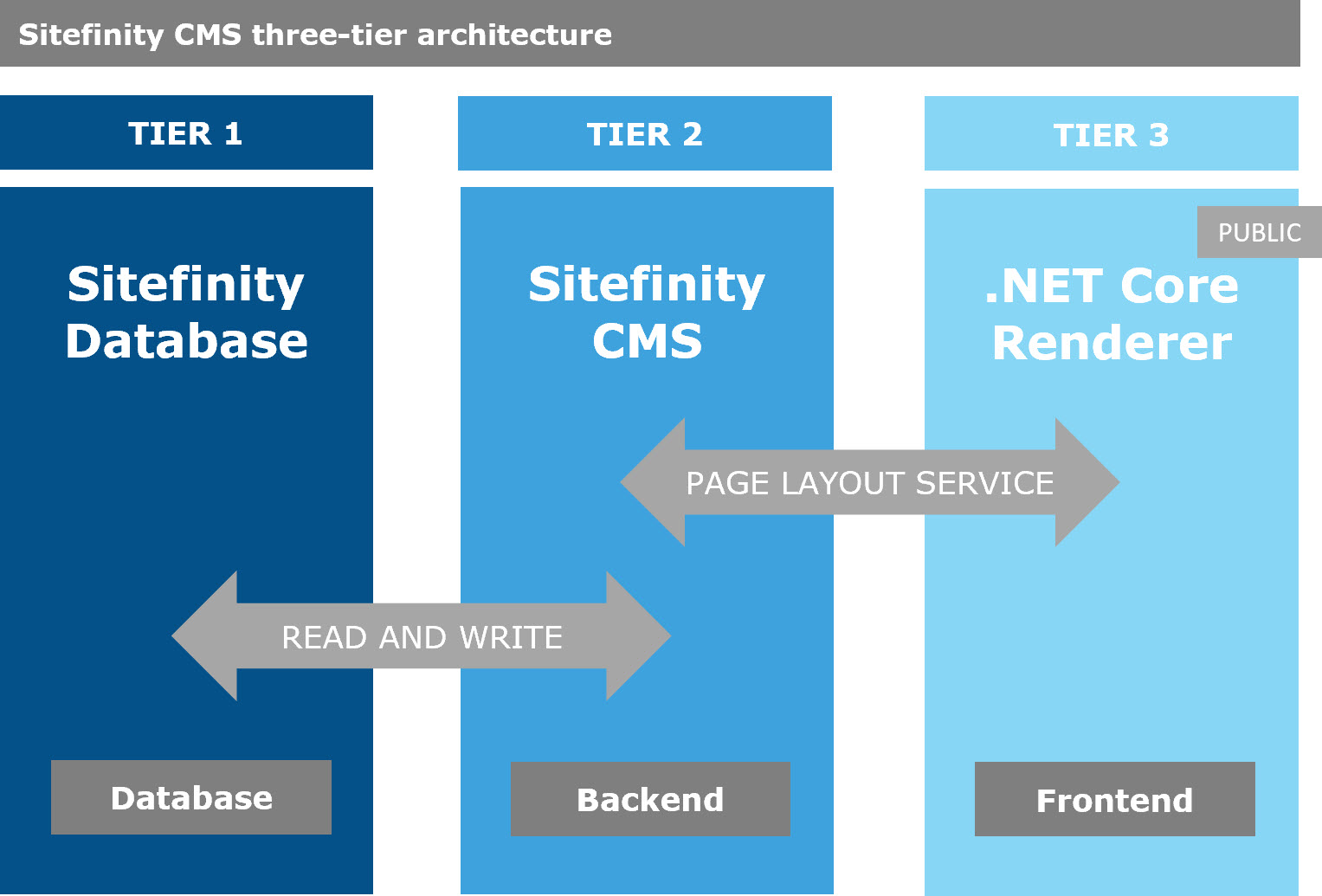 Three-tier architecture - Sitefinity CMS .NET Core Renderer