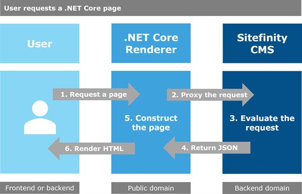 DotNetArch2