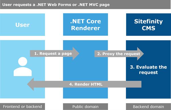 DotNetArch3 DotNetArch3