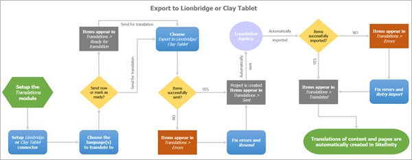 Export to Clay Tablet