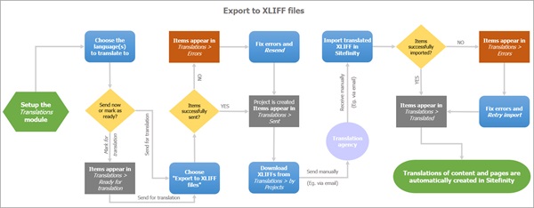 Export to XLIFF files
