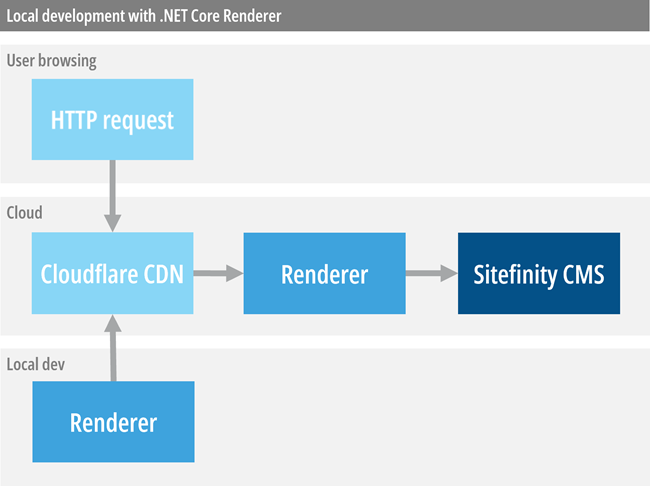 .NET Core Renderer in the cloud