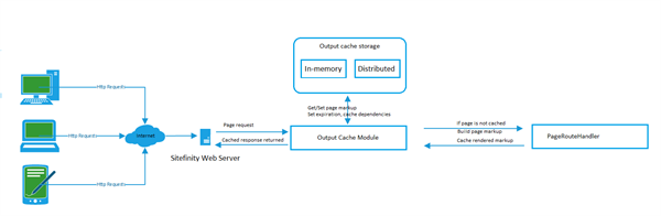 Output cache - Sitefinity CMS Setup and maintenance