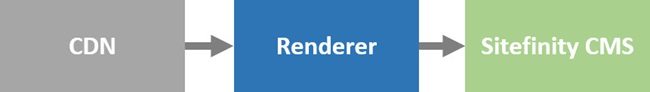 Rendered and CDN