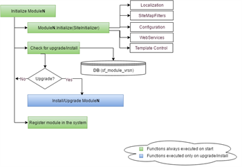 SF_InitializeModule