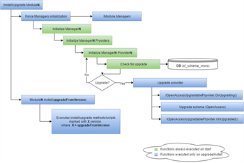 SF_ModulePersistence