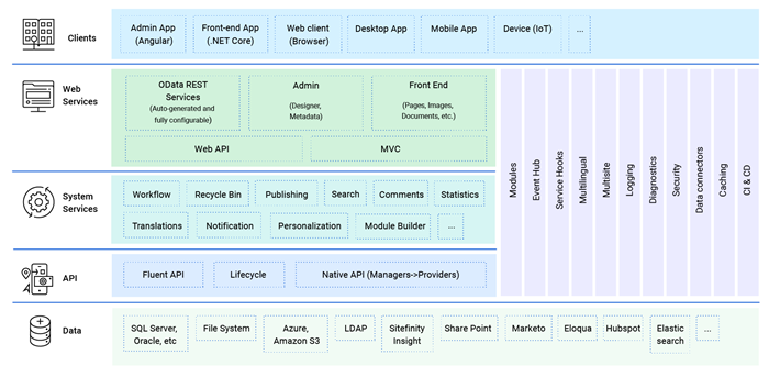 Sitefinity_architecture_diagram_application_layers