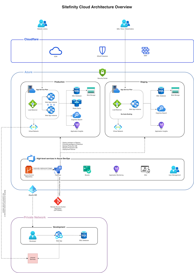 Architecture - Sitefinity CMS Platform overview