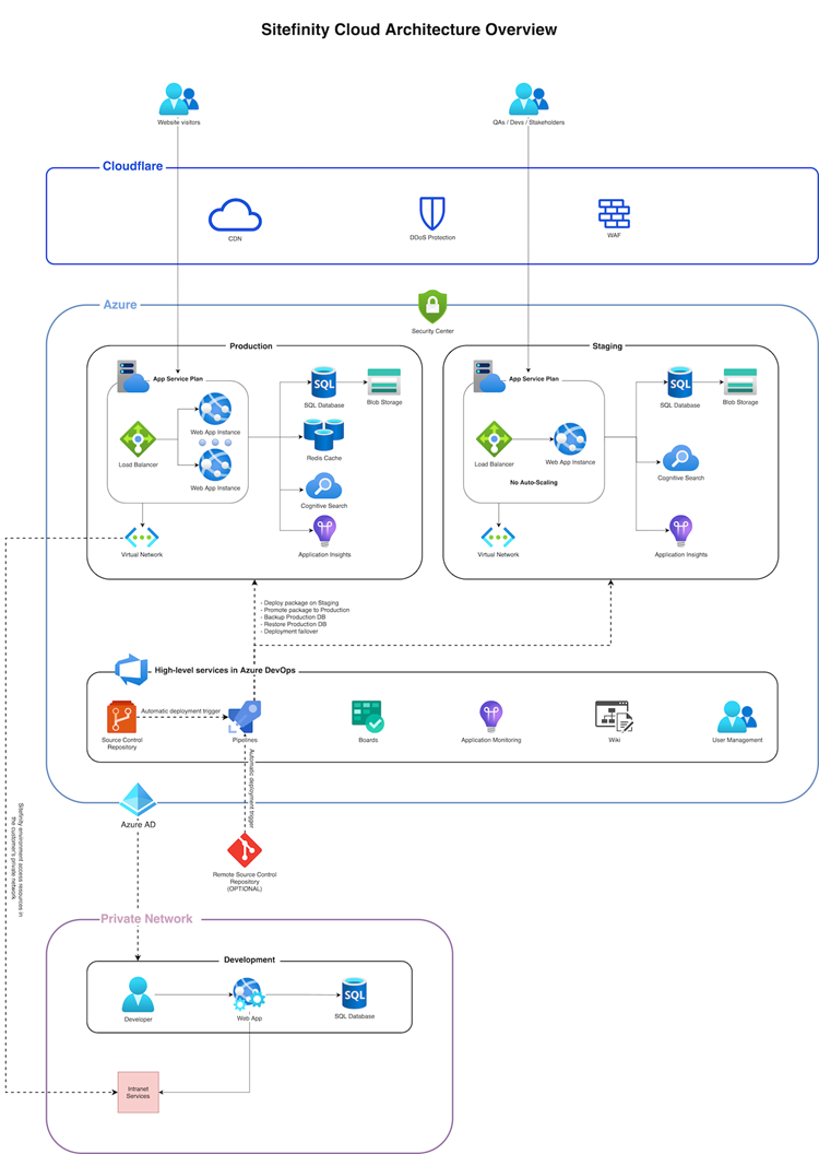 Sitefinity_Cloud_Architecture_Chart