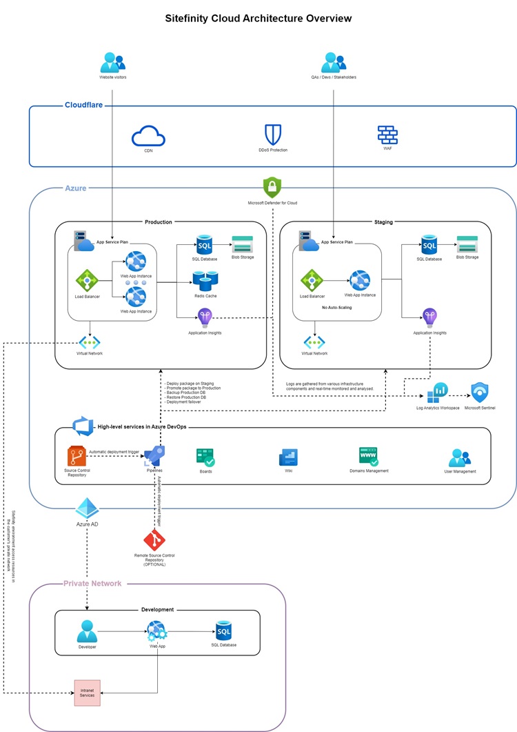 Sitefinity Cloud Architecture