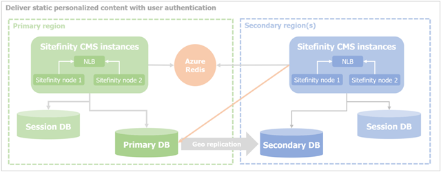 Static content with authentication