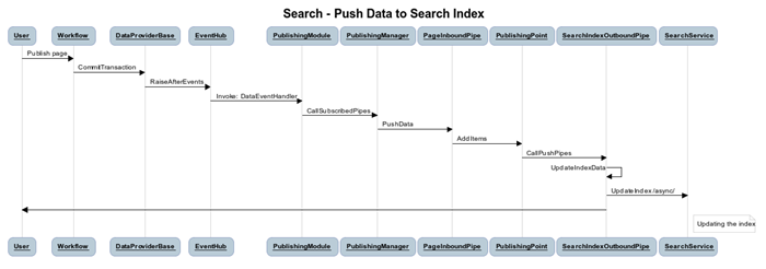 Search_PushDataToIndex_SequenceDiagram