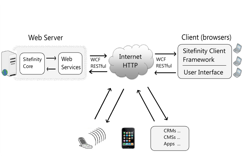Web service model