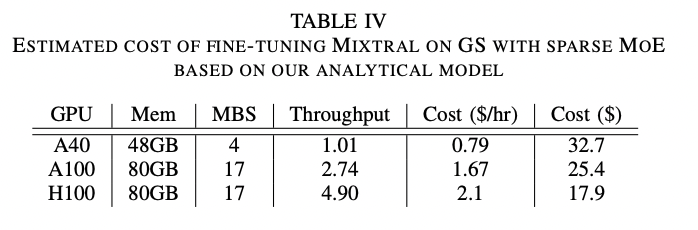 Table IV Estimated Cost of Fine-tuning Mixtral on GS with Sparse MoE